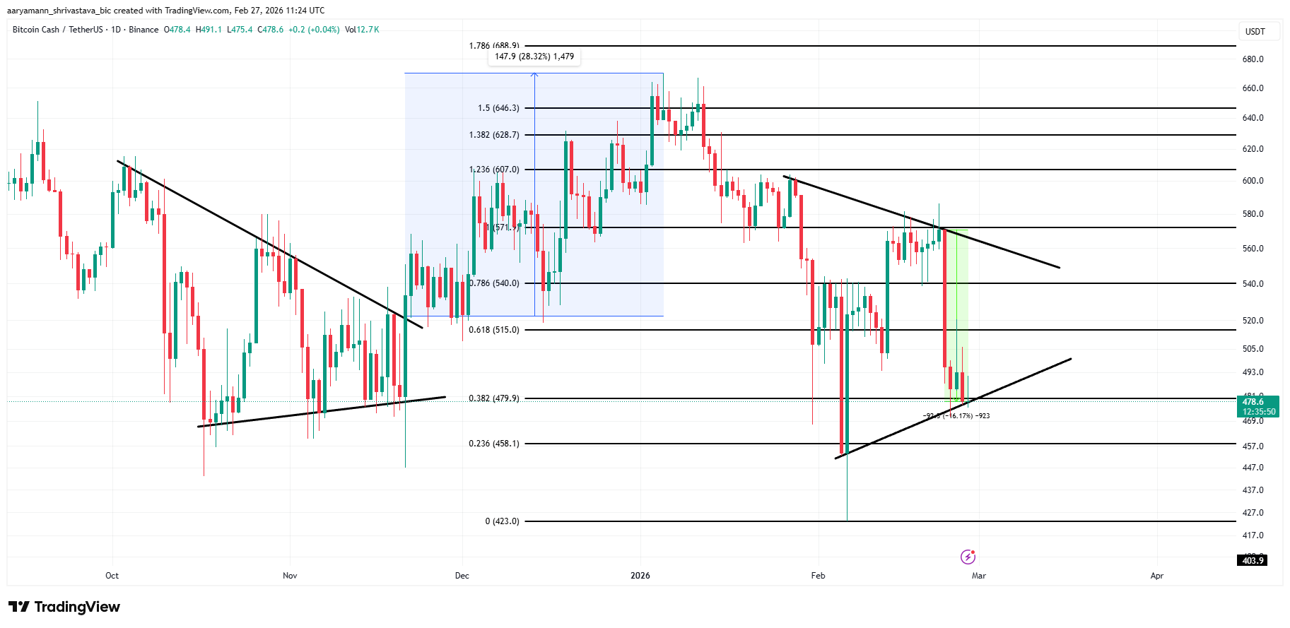 BCH Price Analysis.