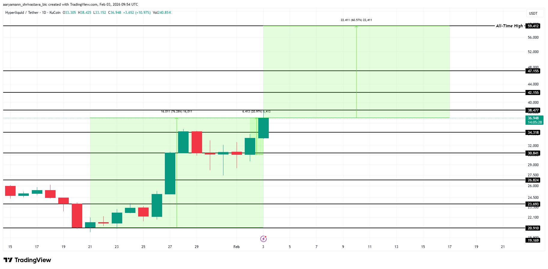 HYPE Price Analysis. 