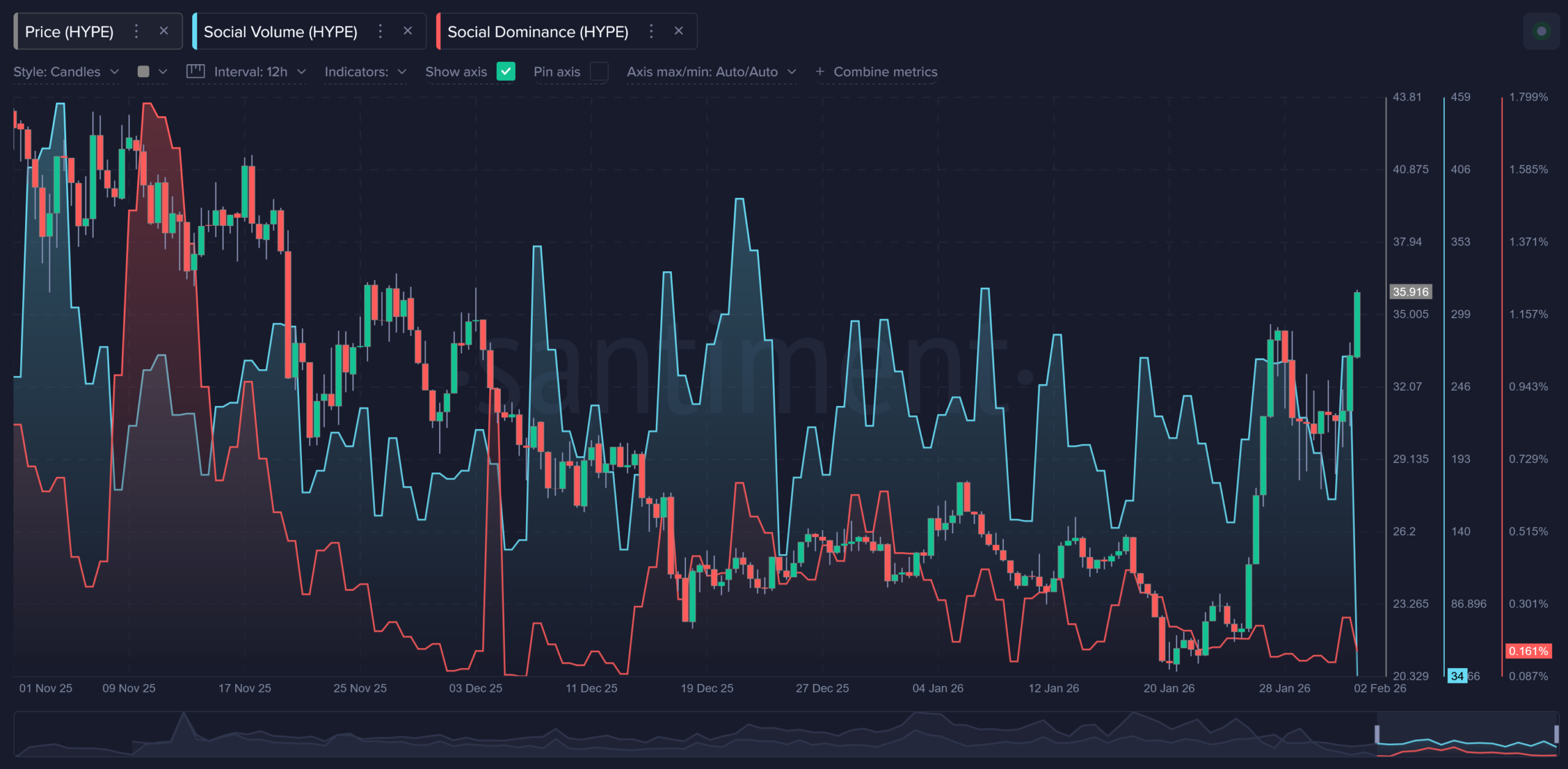 HYPE Social Volume. 