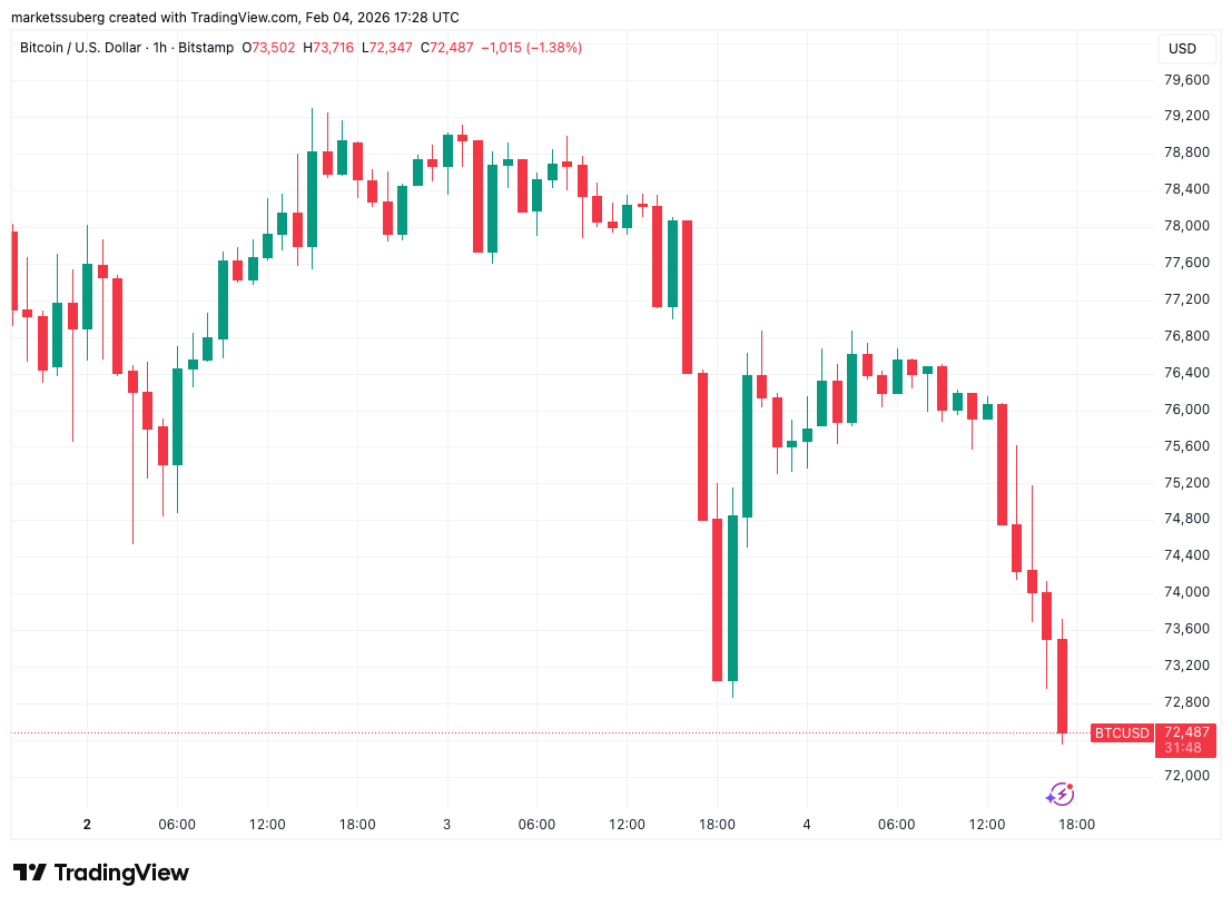 سعر البيتكوين، الأسواق، تحليل السوق