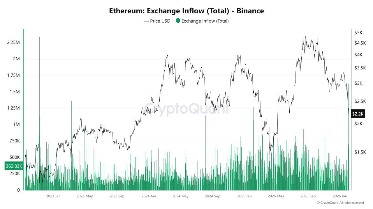 Cryptocurrencies, Ethereum, Technology, Markets, Cryptocurrency Exchange, Binance, Price Analysis, Market Analysis, Altcoin Watch, Whale