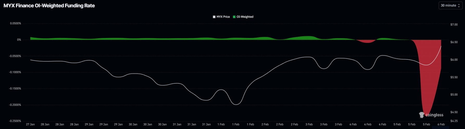 MYX Funding Rate. 