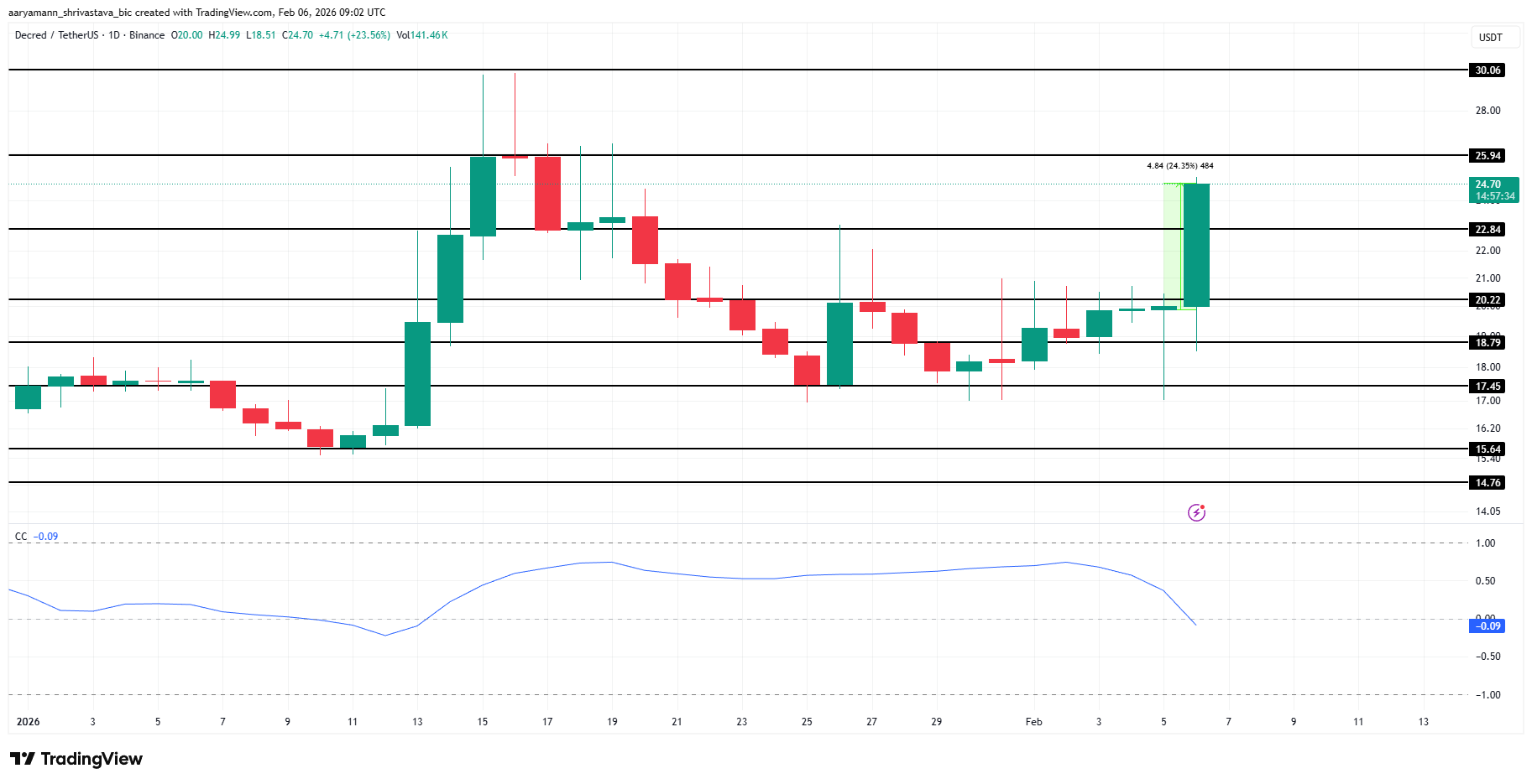 DCR Price Analysis. 