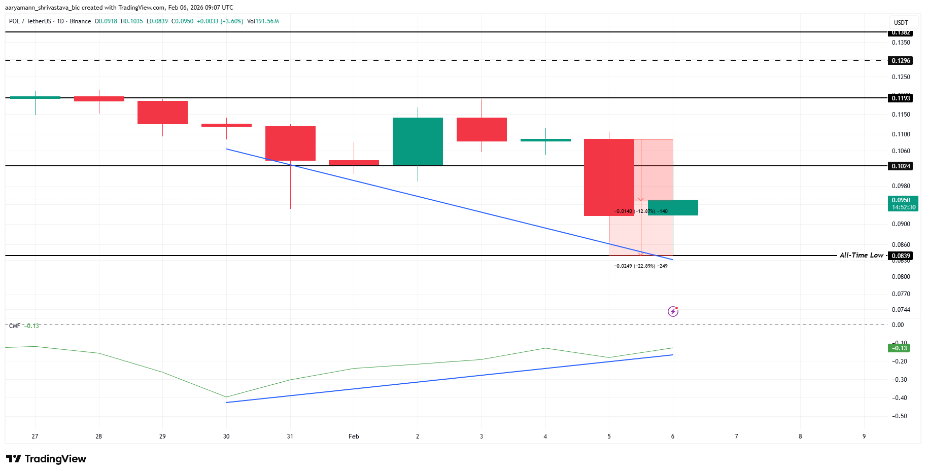 POL Price Analysis.