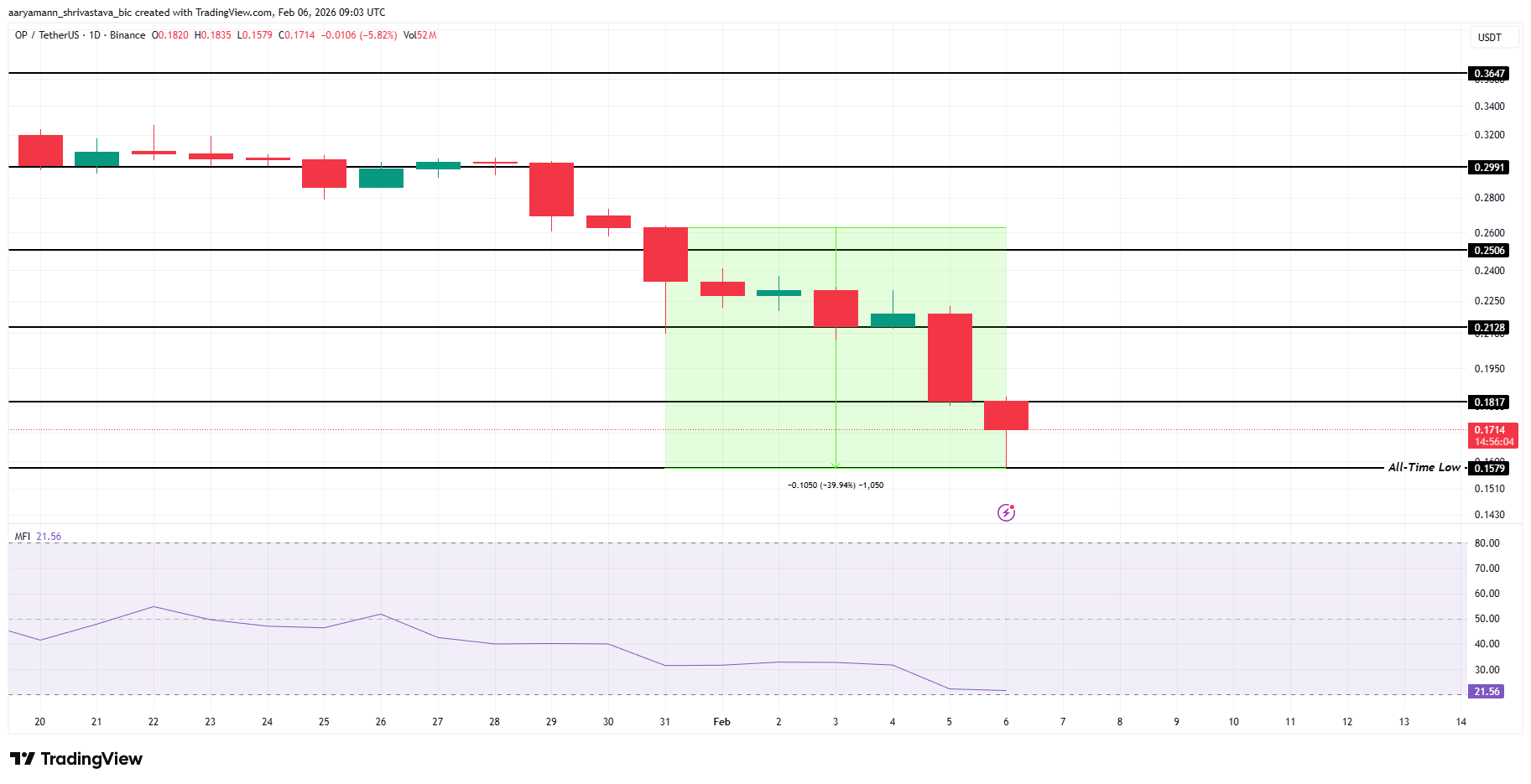 OP Price Analysis.