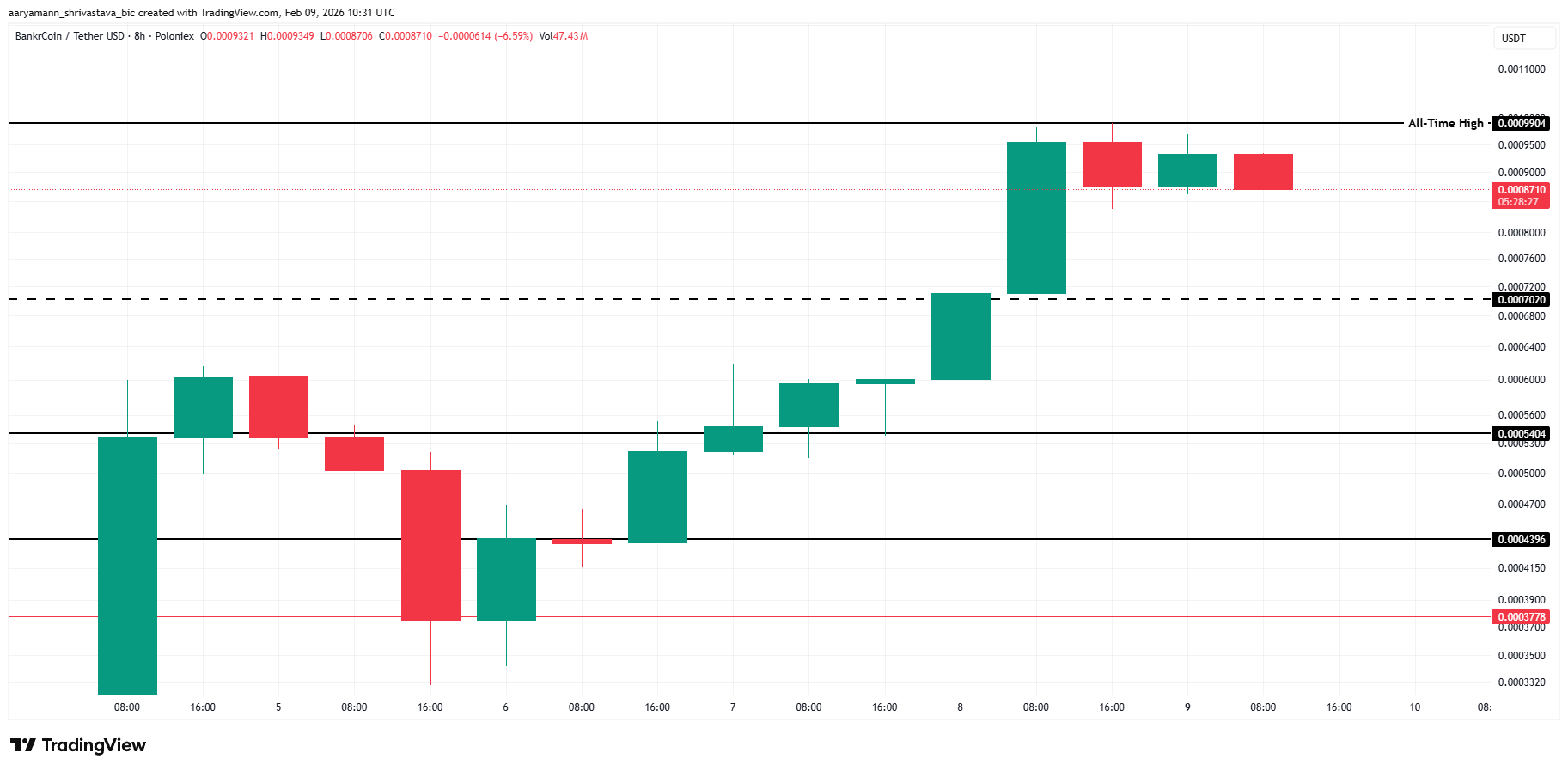 تحليل سعر BANKR.