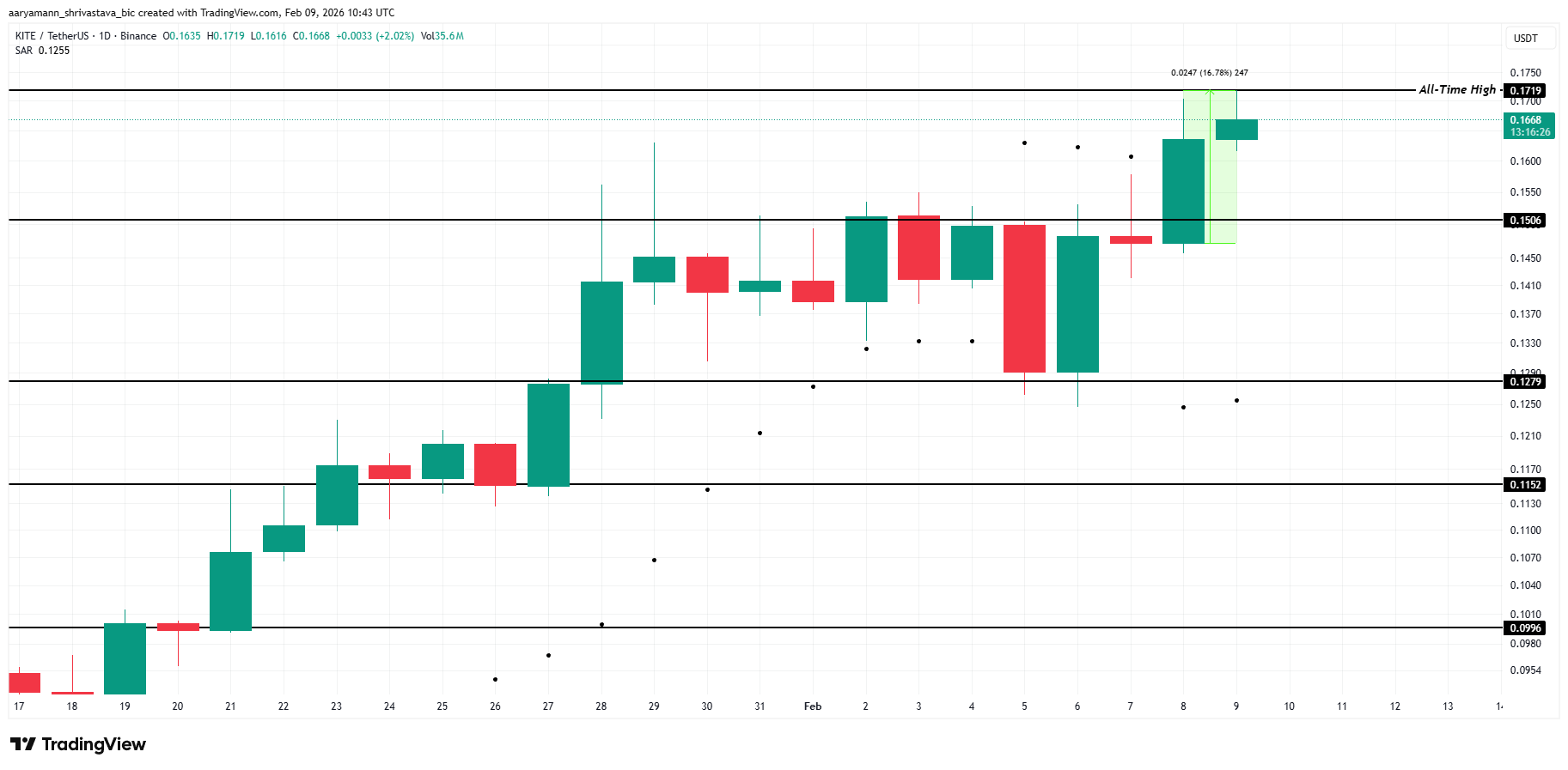 تحليل سعر KITE