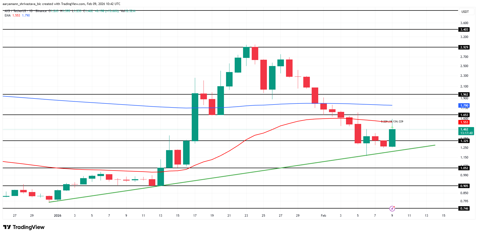 تحليل سعر AXS.