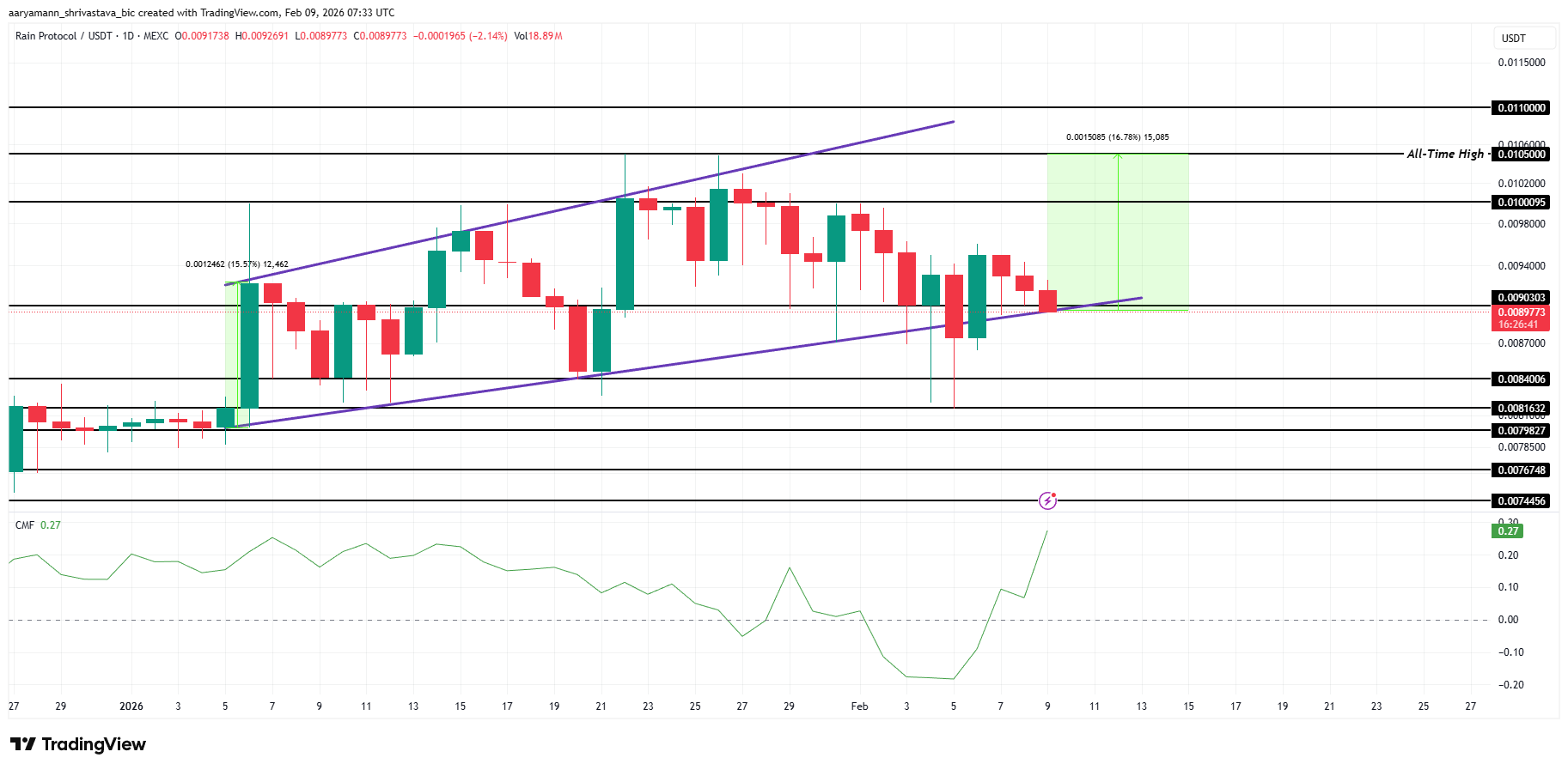 CC Price Analysis. 
