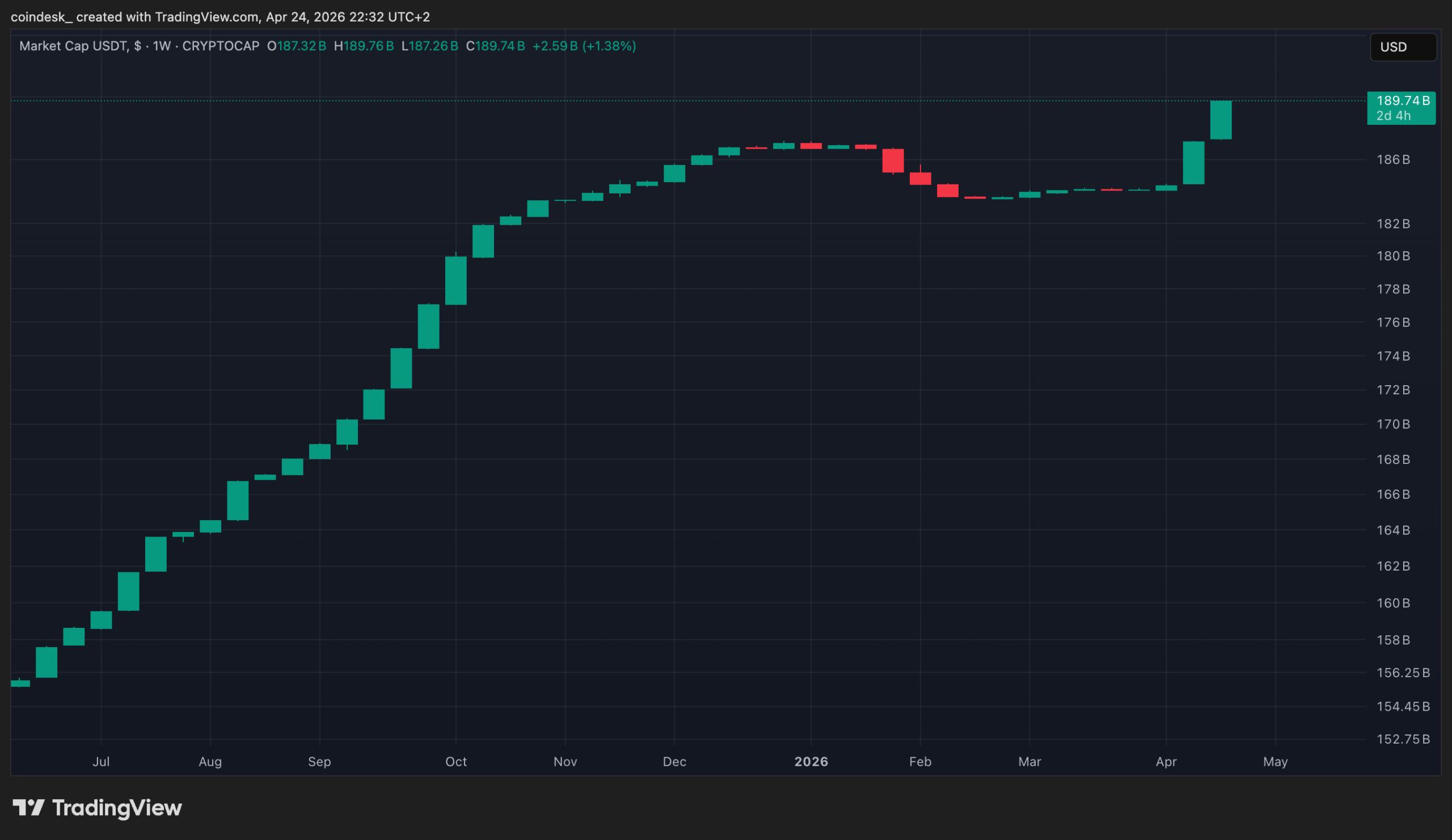 القيمة السوقية لـ USDT من Tether على الإطار الزمني الأسبوعي (TradingView)