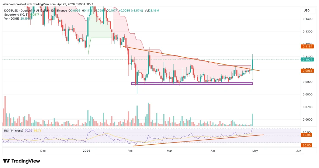 سعر الدوج