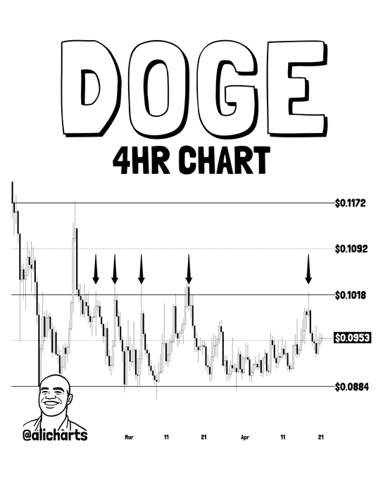 سعر الدوجكوين عند مستوى حاسم، هل سيحدث هذا الاختراق أخيرًا؟