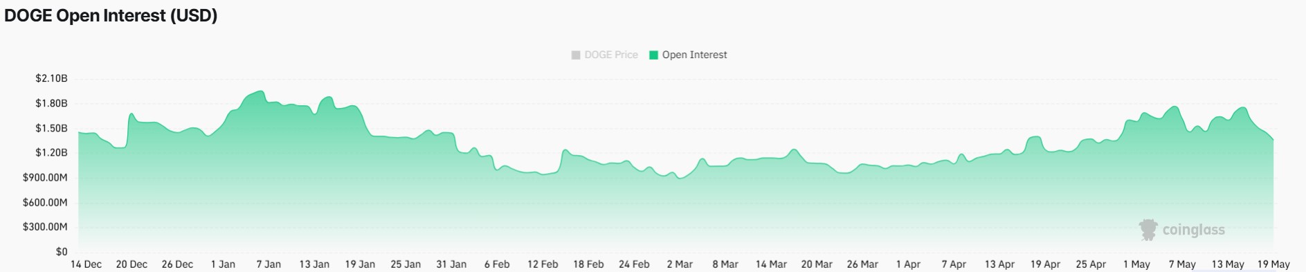 لماذا لا يرتفع سعر دوجكوين؟