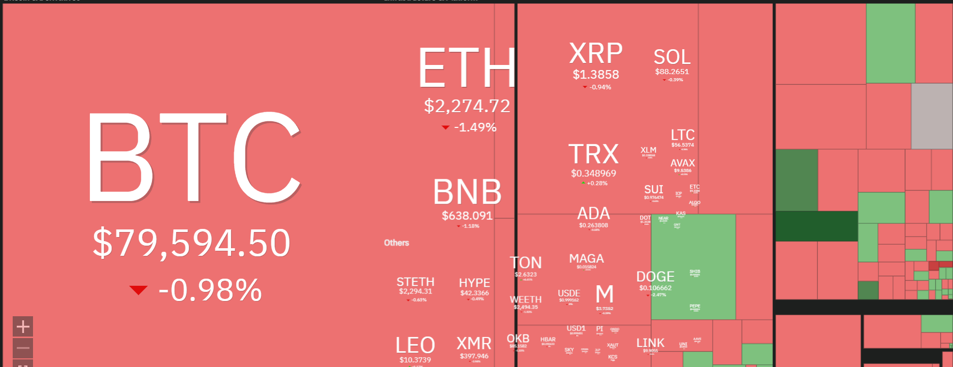 أسعار العملات المشفرة اليوم: دوجكوين تهبط 4%، كاردانو تتراجع، وارتفاع بيتكوين يتوقف مع تأكيد ترامب استمرار وقف إطلاق النار مع إيران