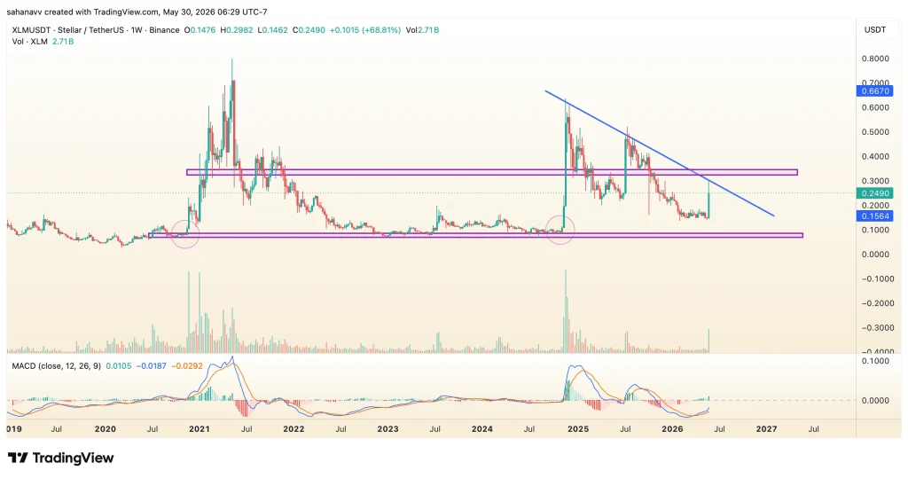 سعر XLM