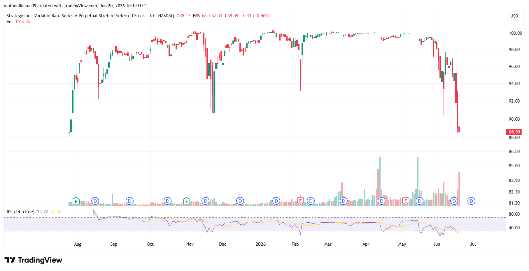 سهم STRC يهوي إلى مستويات قياسية منخفضة