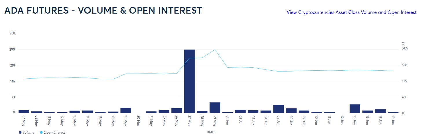 سعر كاردانو في خطر مع انخفاض أحجام تداول CME