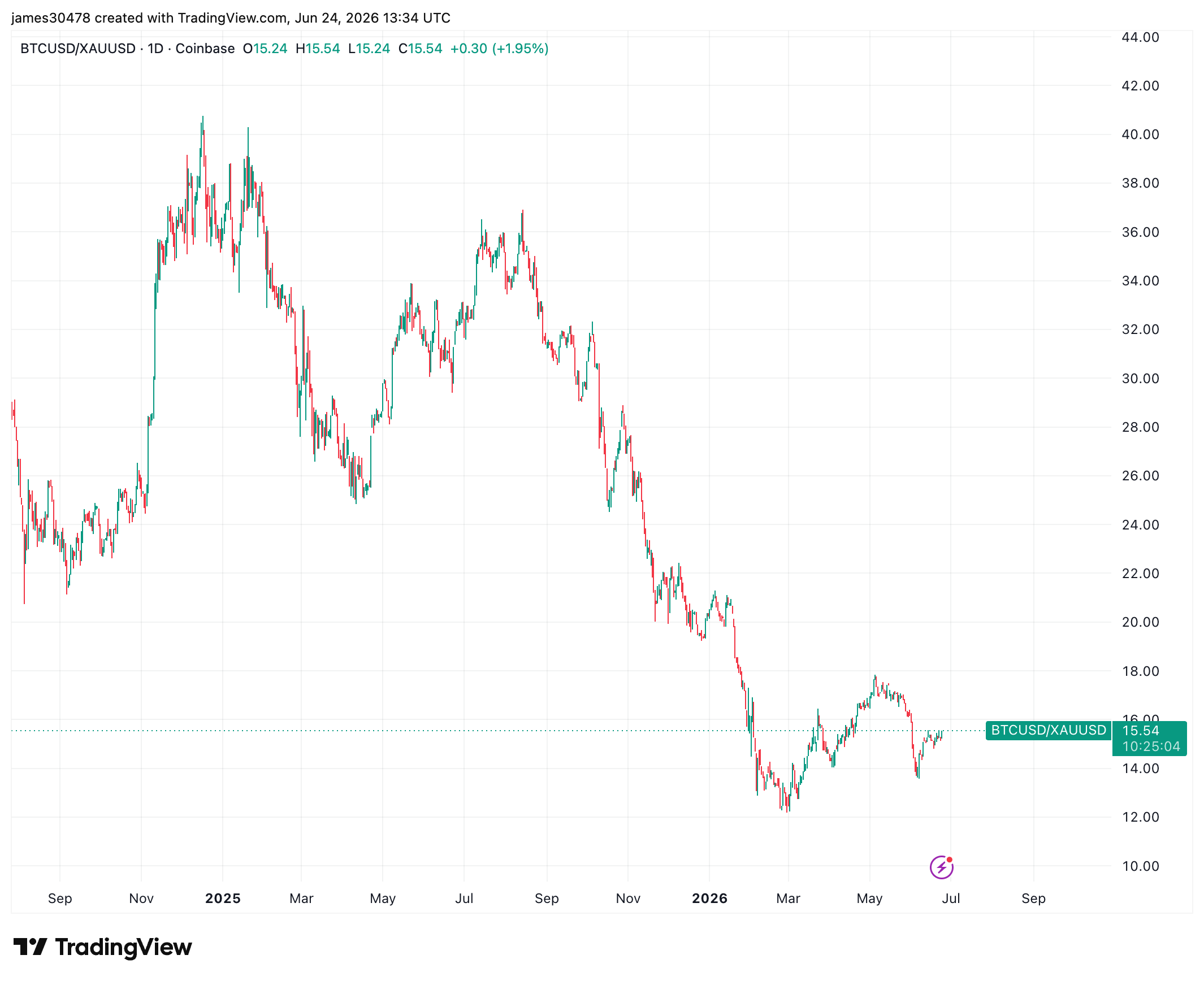 البيتكوين/الذهب (TradingView)