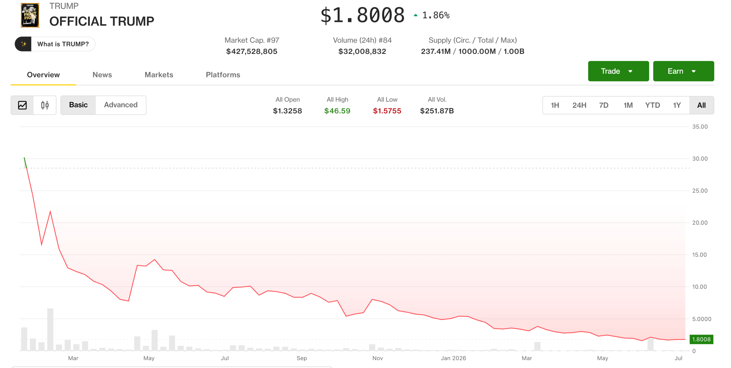 الأداء التاريخي لـ TRUMP (CoinDesk)